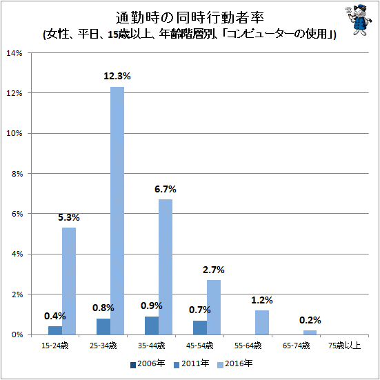↑ 通勤時の同時行動者率(女性、平日、15歳以上、年齢階層別、「コンピューターの使用」)
