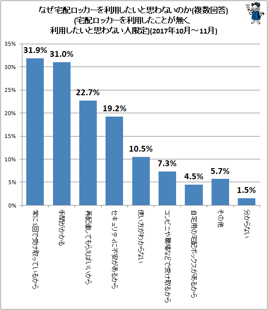 ↑ なぜ宅配ロッカーを利用したいと思わないのか(複数回答)(宅配ロッカーを利用したことが無く、利用したいと思わない人限定)(2017年10月-11月)