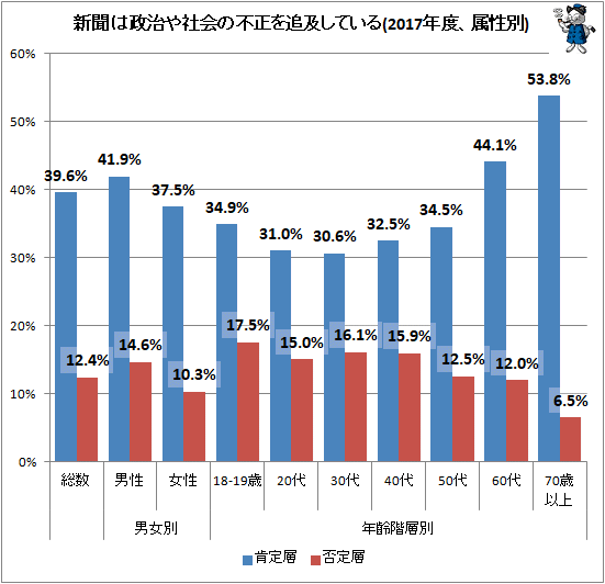 ↑ 新聞は政治や社会の不正を追及している(2017年度、属性別)