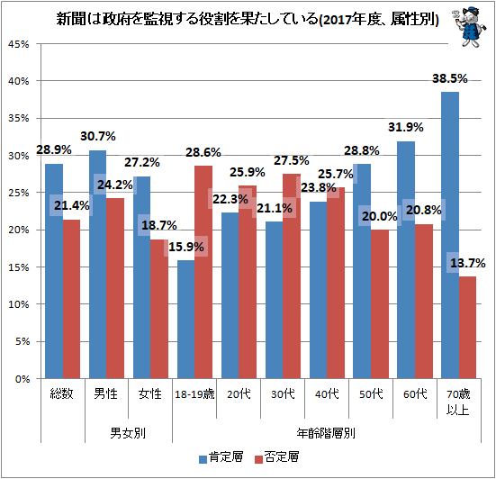 ↑ 新聞は政府を監視する役割を果たしている(2017年度、属性別)
