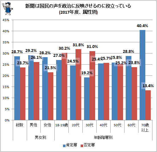↑ 新聞は国民の声を政治に反映させるのに役立っている(2017年度、属性別)