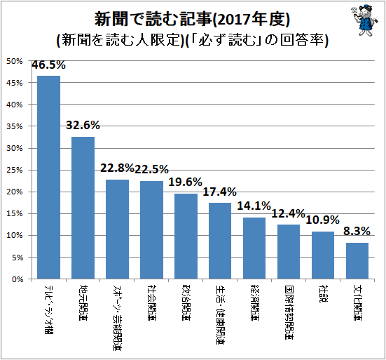 ↑ 新聞で読む記事(2017年度)(新聞を読む人限定)(「必ず読む」の回答率)