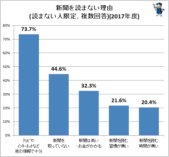 ↑ 新聞を読まない理由(読まない人限定、複数回答)(2017年度)