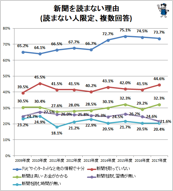 ↑ 新聞を読まない理由(読まない人限定、複数回答)