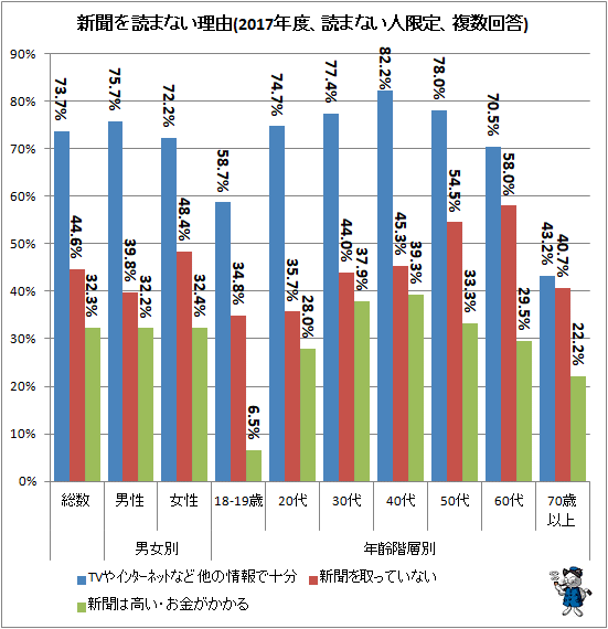 ↑ 新聞を読まない理由(2017年度、読まない人限定、複数回答)