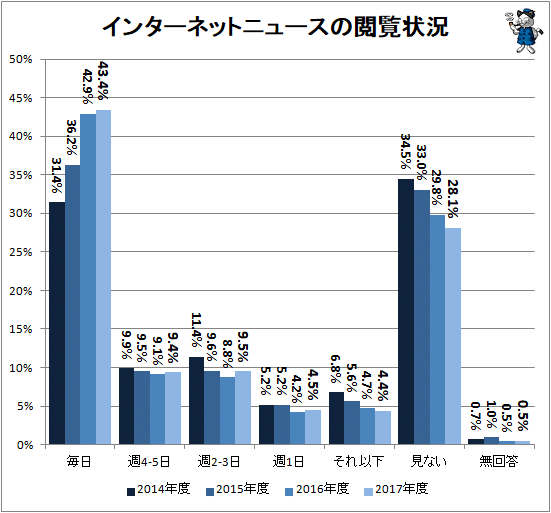↑ インターネットニュースの閲覧状況(再録)