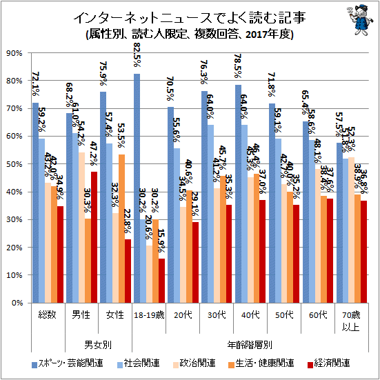 ↑ インターネットニュースでよく読む記事(属性別、読む人限定、複数回答、2017年度)