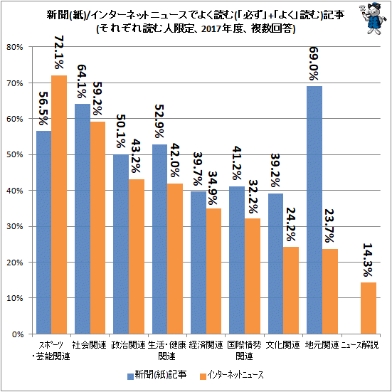 ↑ 新聞(紙)/インターネットニュースでよく読む記事(それぞれ読む人限定、2017年度、複数回答)