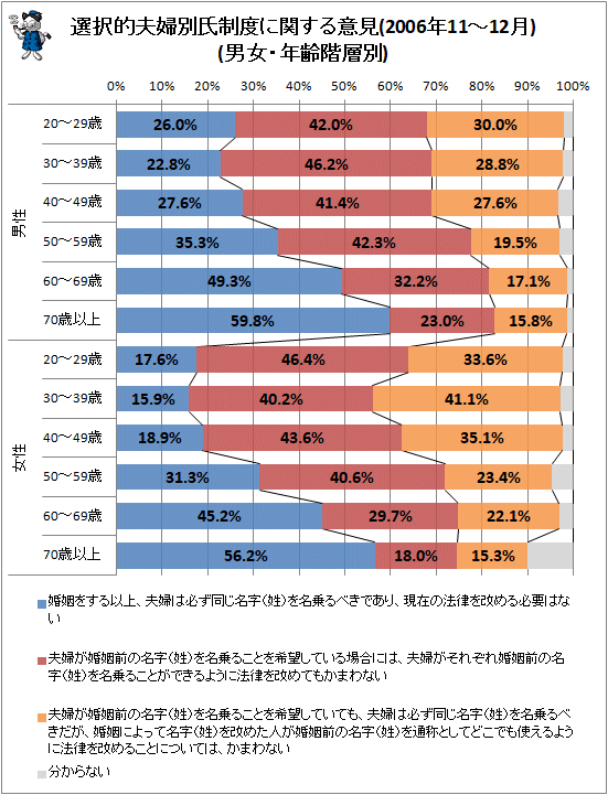 ↑ 選択的夫婦別氏制度に関する意見(2006年11-12月)(男女・年齢階層別)