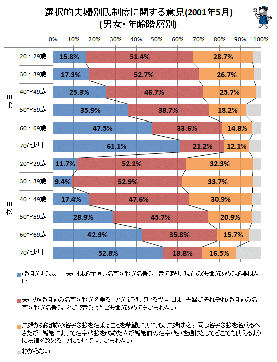 ↑ 選択的夫婦別氏制度に関する意見(2001年5月)(男女・年齢階層別)