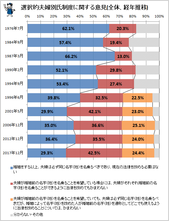 ↑ 選択的夫婦別氏制度に関する意見(全体、経年推移)