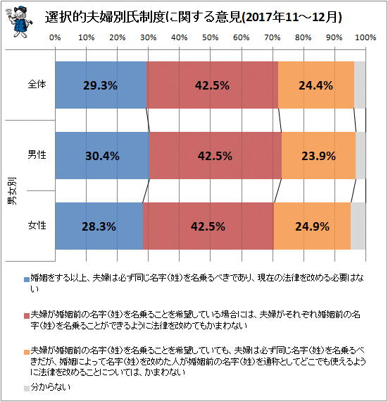 ↑ 選択的夫婦別氏制度に関する意見(2017年11-12月)(再録)