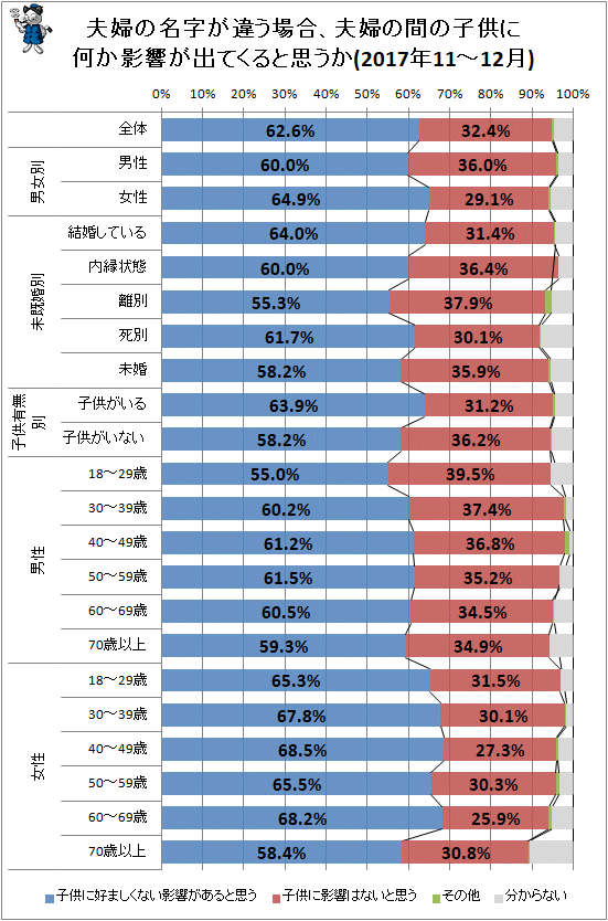 ↑ 夫婦の名字が違う場合、夫婦の間の子供に何か影響が出てくると思うか(2017年11-12月)