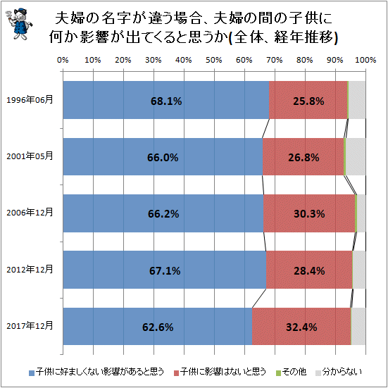 ↑ 夫婦の名字が違う場合、夫婦の間の子供に何か影響が出てくると思うか(全体、経年推移)