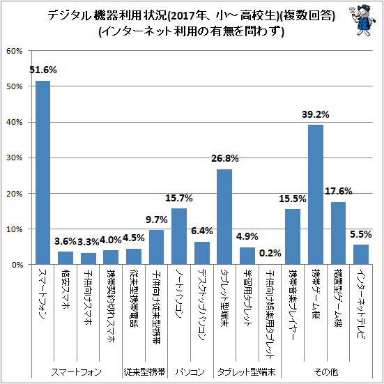↑ デジタル機器利用状況(2017年、小-高校生)(複数回答)(インターネット利用の有無を問わず)