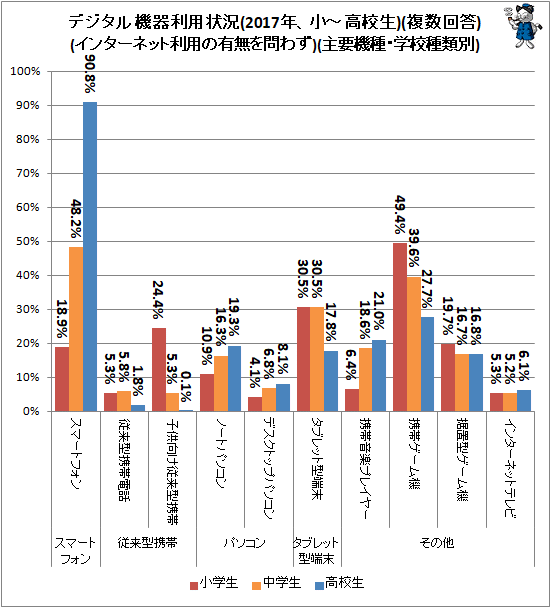 ↑ デジタル機器利用状況(2017年、小-高校生)(複数回答)(インターネット利用の有無を問わず)(主要機種・学校種類別)