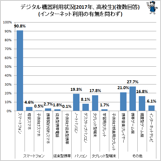 ↑ デジタル機器利用状況(2017年、高校生)(複数回答)(インターネット利用の有無を問わず)