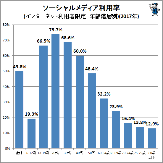 ↑ ソーシャルメディア利用率(インターネット利用者限定、年齢階層別)(2017年)