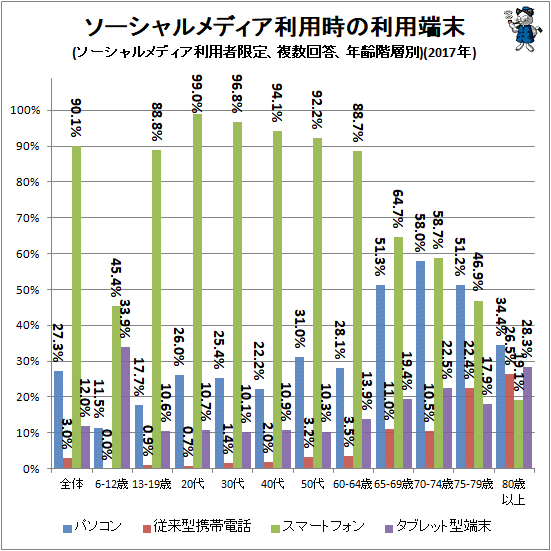 ↑ ソーシャルメディア利用時の利用端末(ソーシャルメディア利用者限定、複数回答、年齢階層別)(2017年)