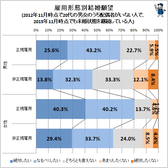 ↑ 雇用形態別結婚願望(2012年11月時点で20代の男女のうち配偶者がいない人で、2015年11月時点でも未婚状態を継続している人)