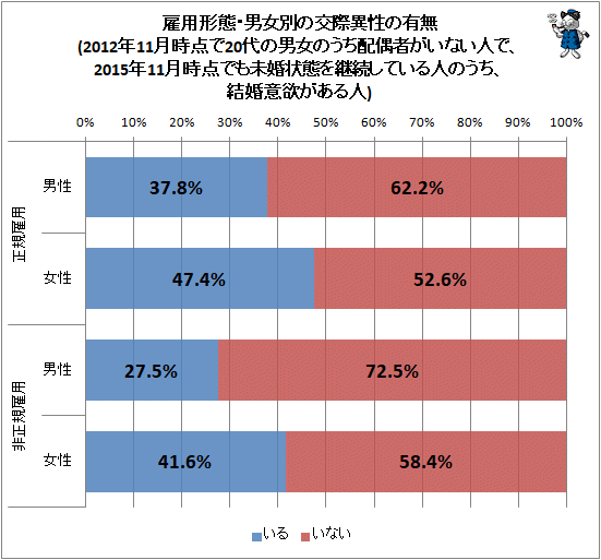 ↑ 雇用形態・男女別の交際異性の有無(2012年11月時点で20代の男女のうち配偶者がいない人で、2015年11月時点でも未婚状態を継続している人のうち、結婚意欲がある人)
