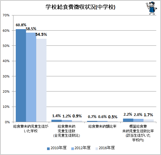 ↑ 学校給食費徴収状況(中学校)