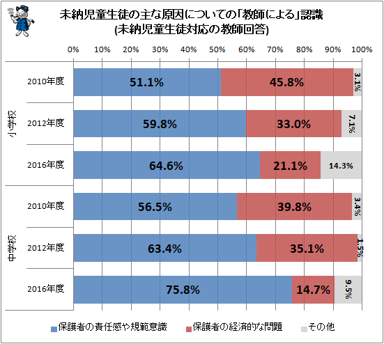 ↑ 未納児童生徒の主な原因についての「教師による」認識(未納児童生徒対応の教師回答)