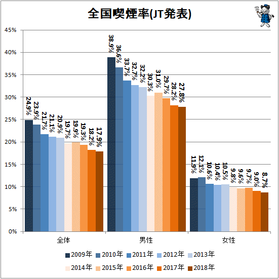 ↑ 全国喫煙率(JT発表)
