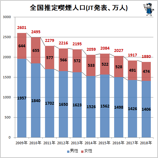 ↑ 全国推定喫煙人口(JT発表、万人)