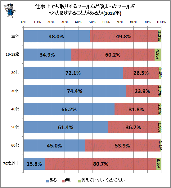 ↑ 仕事上やり取りするメールなど改まったメールをやり取りすることがあるか(2018年)