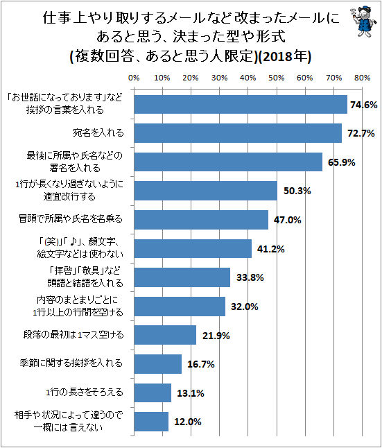 ↑ 仕事上やり取りするメールなど改まったメールにあると思う、決まった形や形式(複数回答、あると思う人限定)(2018年)