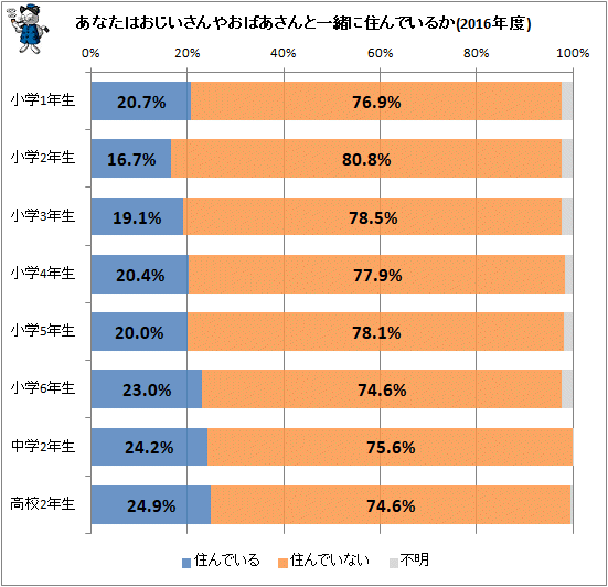↑ あなたはおじいさんやおばあさんと一緒に住んでいるか(2016年度)