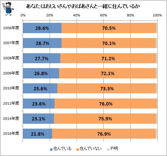 ↑ あなたはおじいさんやおばあさんと一緒に住んでいるか