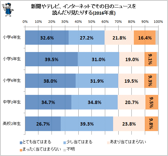 ↑ 新聞やテレビ、インターネットでその日のニュースを読んだり見たりする(2016年度)