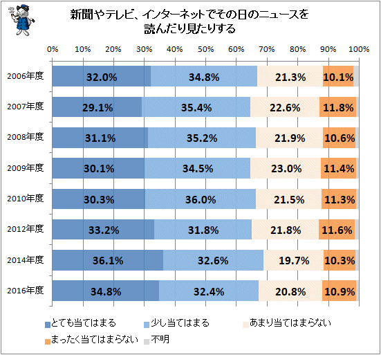 ↑ 新聞やテレビ、インターネットでその日のニュースを読んだり見たりする