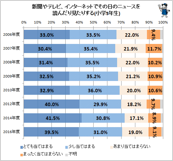 ↑ 新聞やテレビ、インターネットでその日のニュースを読んだり見たりする(小学5年生)