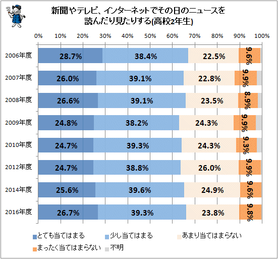↑ 新聞やテレビ、インターネットでその日のニュースを読んだり見たりする(高校2年生)