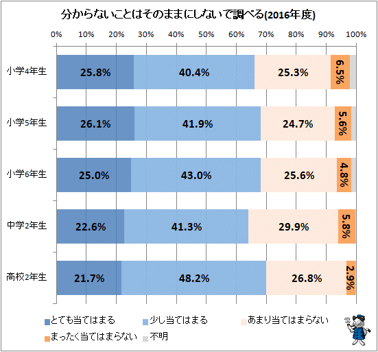 ↑ 分からないことはそのままにしないで調べる(2016年度)