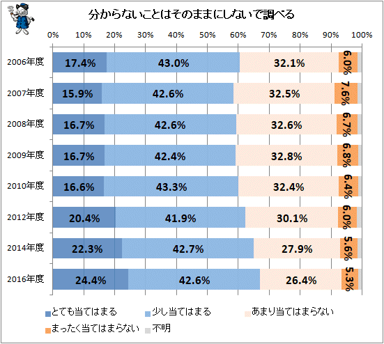 ↑ 分からないことはそのままにしないで調べる