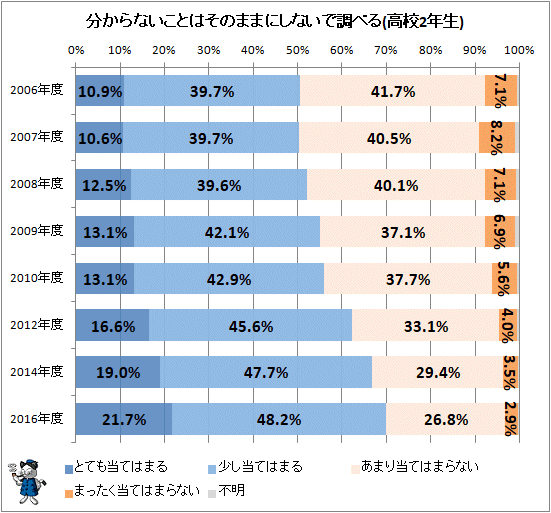 ↑ 分からないことはそのままにしないで調べる(高校2年生)
