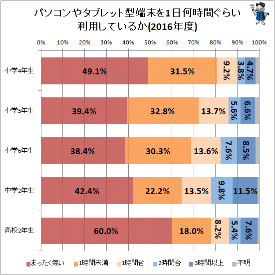 ↑ パソコンやタブレット型端末を1日何時間ぐらい利用しているか(2016年度)