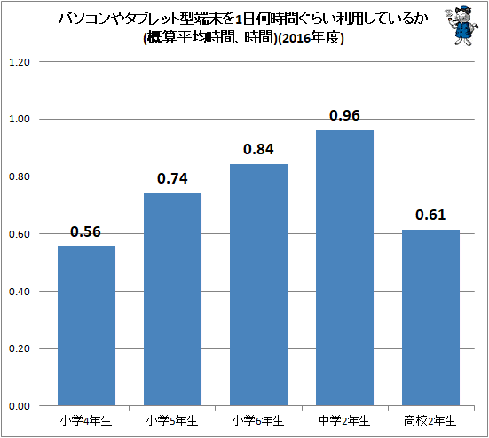 ↑ パソコンやタブレット型端末を1日何時間ぐらい利用しているか(概算平均時間、時間)(2016年度)