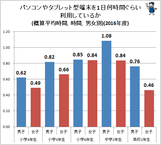 ↑ パソコンやタブレット型端末を1日何時間ぐらい利用しているか(概算平均時間、時間、男女別)(2016年度)