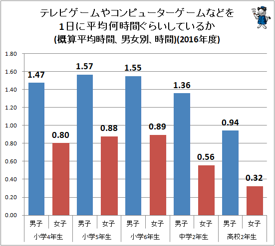 ↑ テレビゲームやコンピューターゲームなどを1日に平均何時間ぐらいしているか(概算平均時間、男女別、時間)(2016年度)(再録)