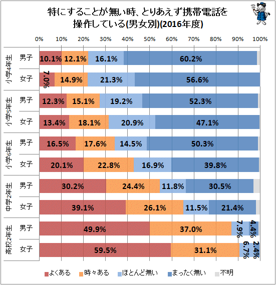 ↑ 特にすることが無い時、とりあえず携帯電話を操作している(男女別)(2016年度)