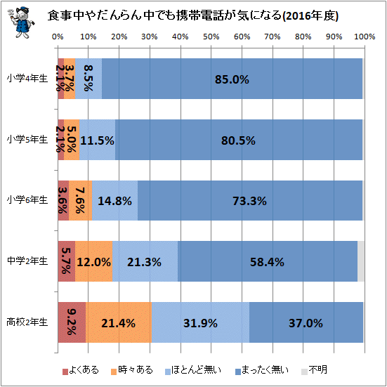 ↑ 食事中やだんらん中でも携帯電話が気になる(2016年度)