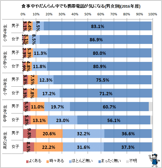↑ 食事中やだんらん中でも携帯電話が気になる(男女別)(2016年度)