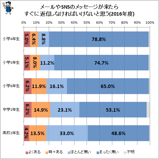 ↑ メールやSNSのメッセージが来たらすぐに返信しなければいけないと思う(2016年度)
