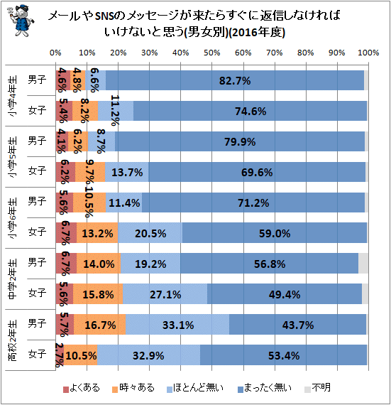 ↑ メールやSNSのメッセージが来たらすぐに返信しなければいけないと思う(男女別)(2016年度)