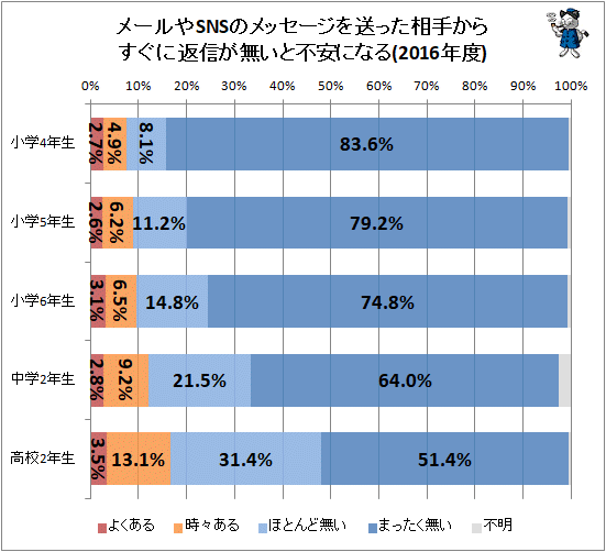 ↑ メールやSNSのメッセージを送った相手からすぐに返信が無いと不安になる(2016年度)